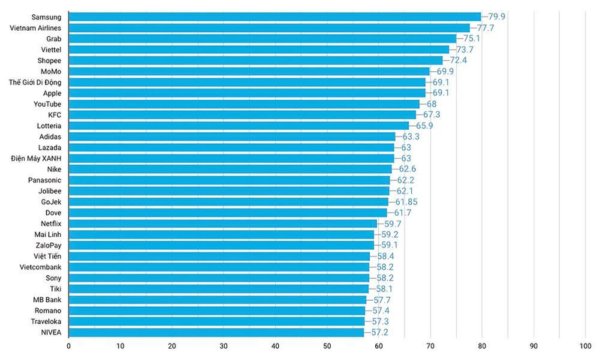 Bảng xếp hạng trải nghiệm khách hàng 30 thương hiệu hàng đầu Việt Nam