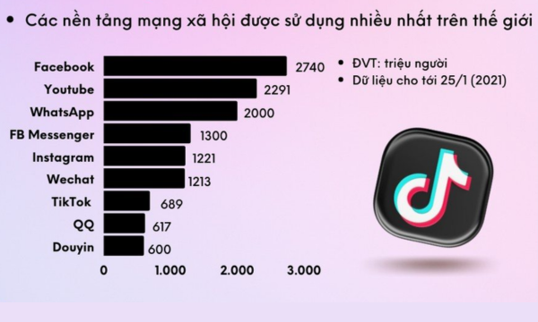 TikTok có khả năng sẽ vượt qua các nền tảng khác