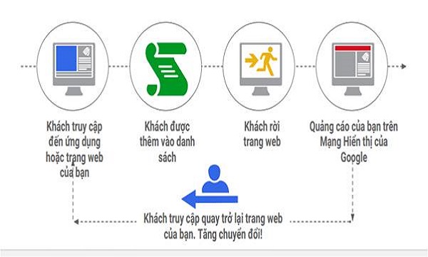 Remarketing là quá trình sử dụng nền tảng mạng xã hội để tiếp thị lại