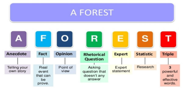 Yếu tố trong công thức A FOREST