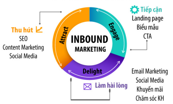 Quy trình Inbound Marketing được các doanh nghiệp nhỏ ưa chuộng