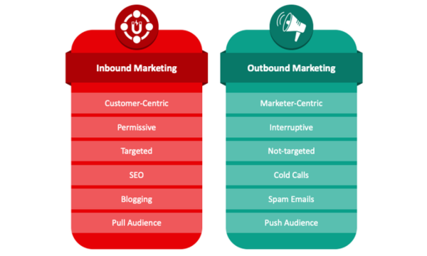 Inbound và Outbound Marketing đều có những đặc điểm riêng phù hợp với từng mục tiêu