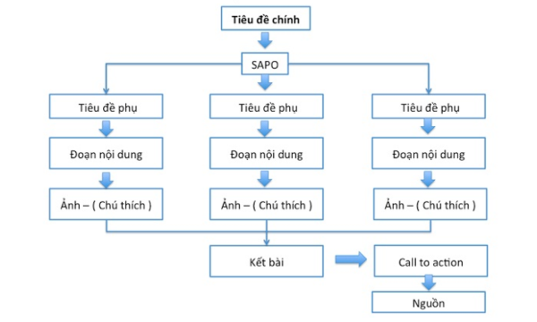 Bố cục bài viết chuẩn SEO